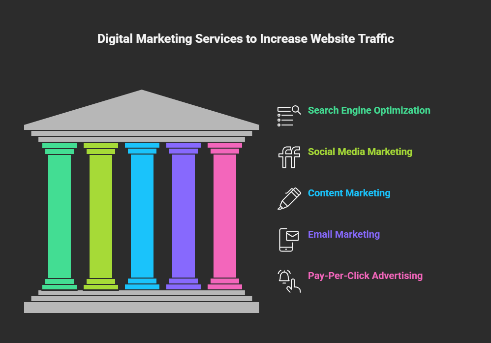 Digital Marketing Services to Increase Website Traffic