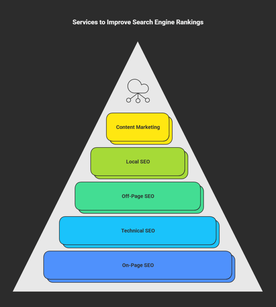Services to Improve Search Engine Rankings