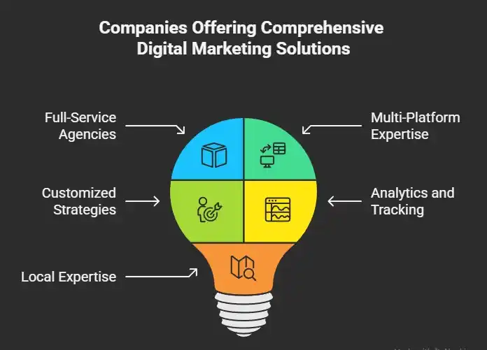 Comprehensive Digital Marketing Solutions in Ghaziabad