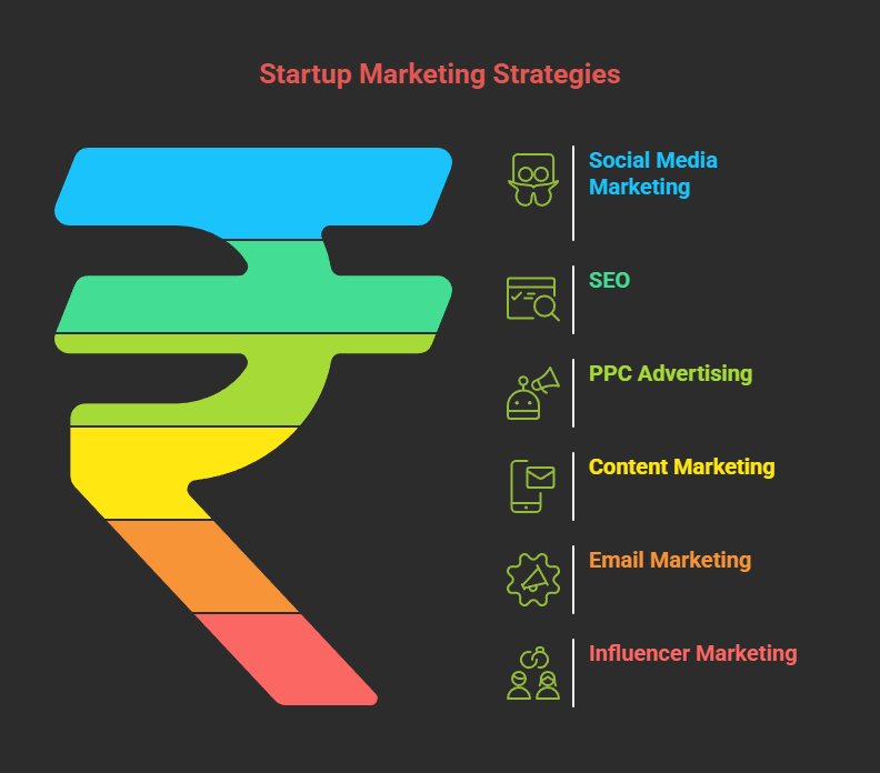 Digital Marketing Strategies for Startups