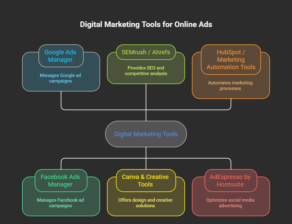 Digital Marketing Tools for Online Ads