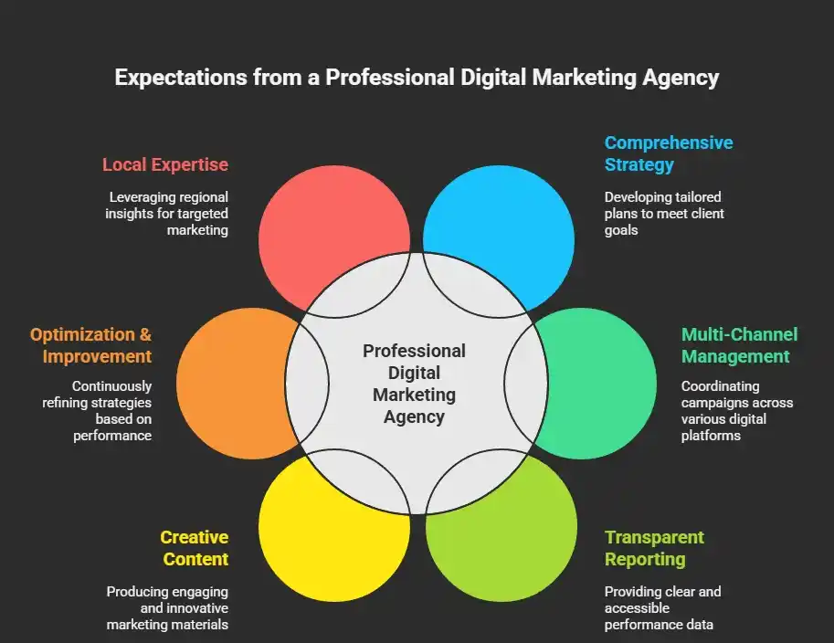 Expectations from a Professional Digital Marketing Agency