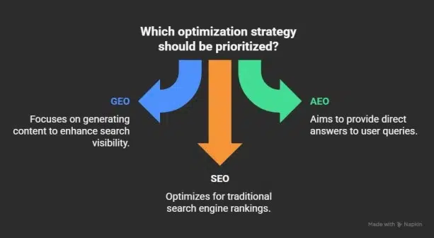 GEO vs AEO vs SEO